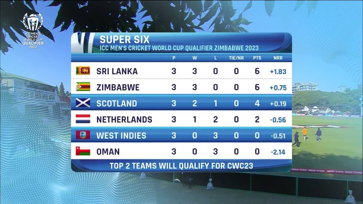scotland vs wi match table - 2026