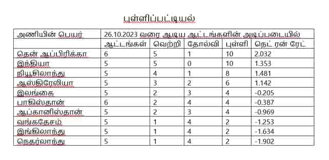 WC 2023: பாக். அணிக்கு எதிராக தென்னாப்பிரிக்க அணி வெற்றி! - Dhinasari Tamil